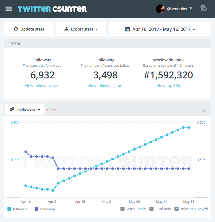 Twitter Counter: il tool per monitorare i follower di Twitter