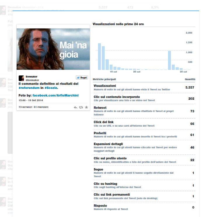 Twitter Analytics - Risultati del tweet "Mai 'na gioia"