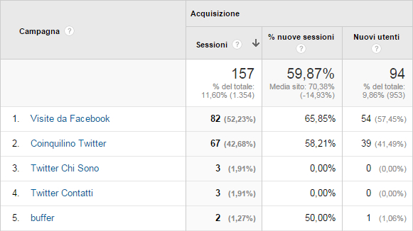 Google Analytics - Campagne
