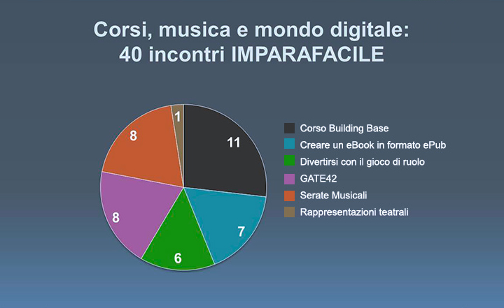 Infografica - Imparafacile 2012-2013