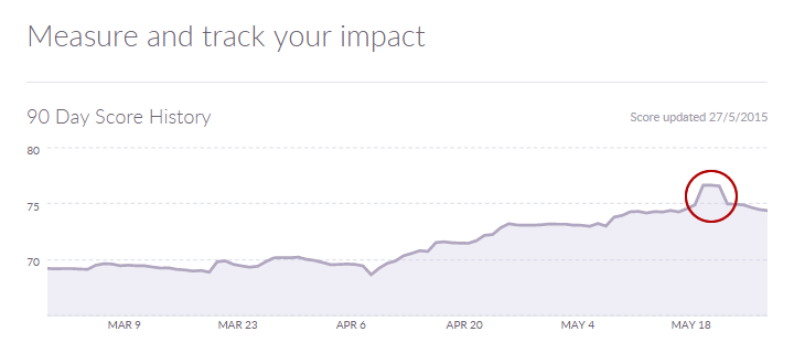Andamento Klout Score