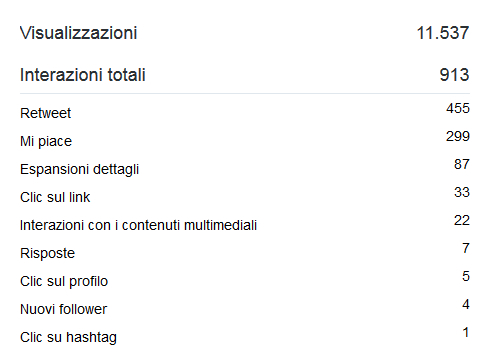 Risultati tweet