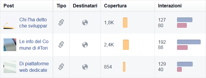 Facebook Insights - Pagina