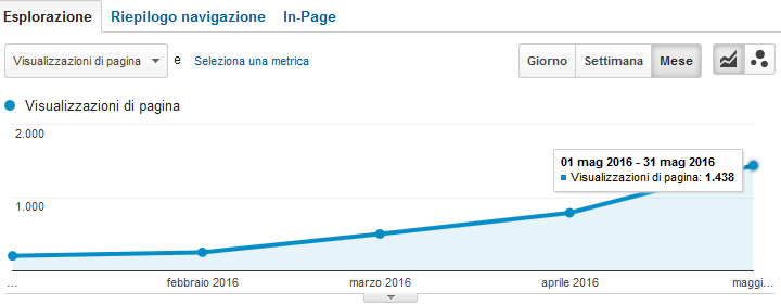 Google Analytics - Sounds - Visualizzazioni di pagina da Gennaio 2016 a Maggio 2016