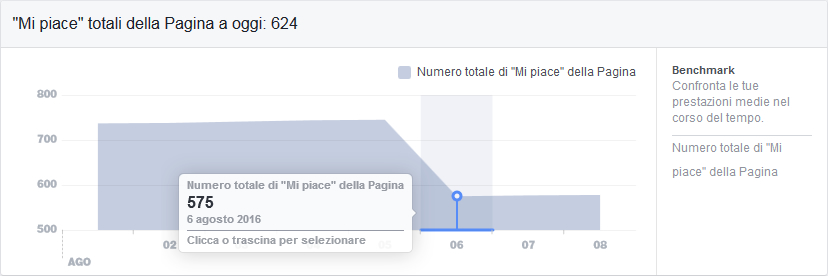 Bennaker.com - Crollo dei Like