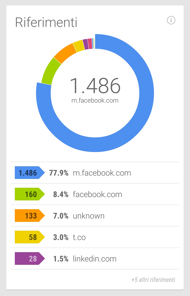 Google URL Shortener - Fonti dei click