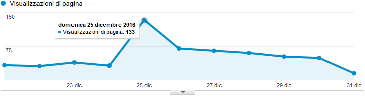 Google Analytics - Visualizzazioni di pagina