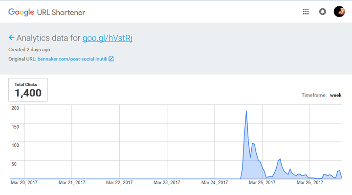 Google URL Shortener - Analytics Data