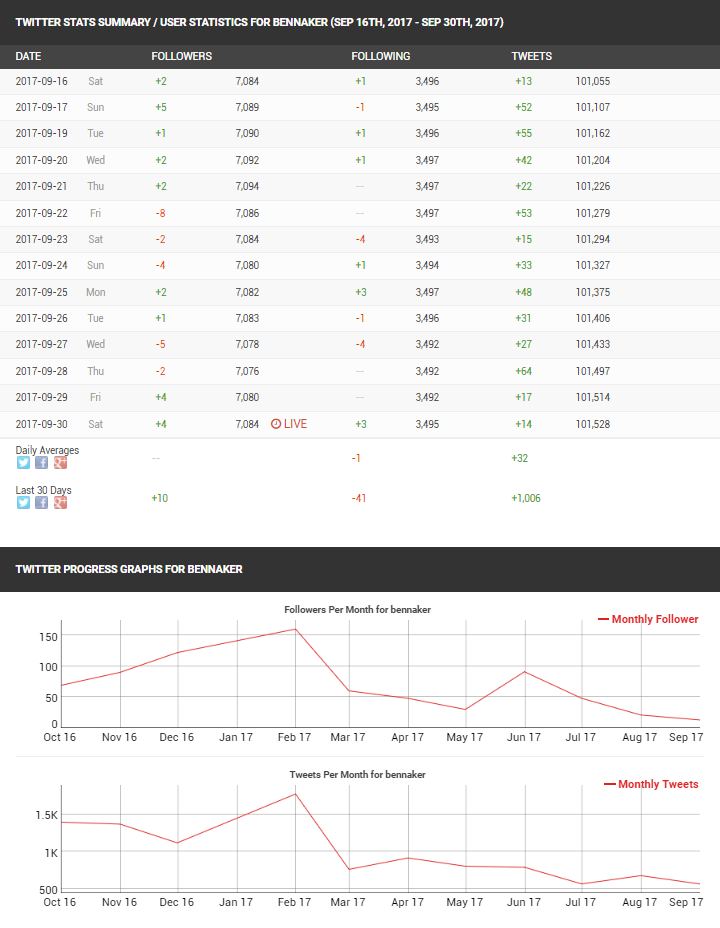 SocialBlade - Stats
