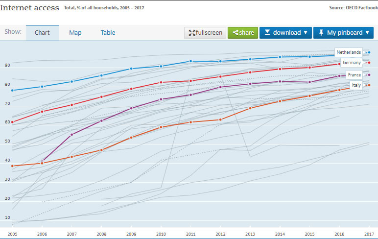 Internet Access - OECD Factbook